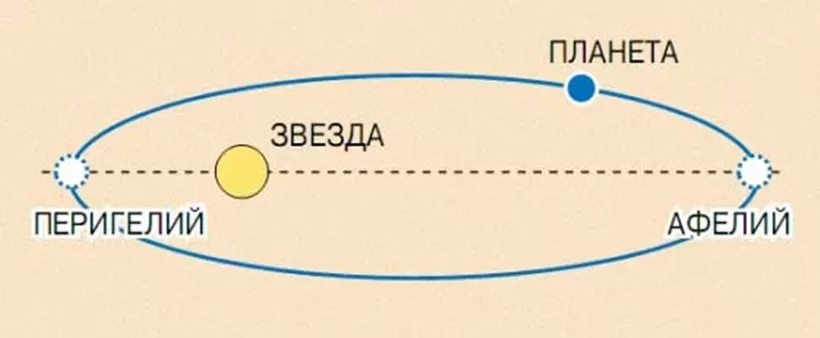 Определение перигелия планет